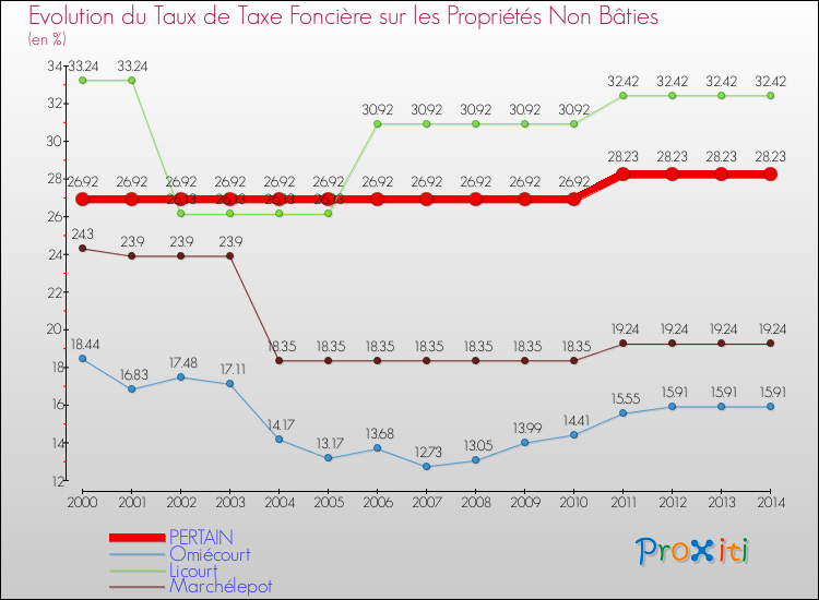 Evolution du taux de la taxe foncière sur les immeubles et terrains non batis pour PERTAIN et les communes proches de 2000 à 2014 Comparaison des taux de la taxe foncière sur les immeubles et terrains non batis pour PERTAIN et les communes voisines de 2000 à 2014