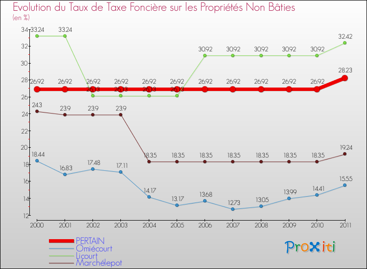 Evolution du taux de la taxe foncière sur les immeubles et terrains non batis pour PERTAIN et les communes proches Comparaison des taux de la taxe foncière sur les immeubles et terrains non batis pour PERTAIN et les communes voisines