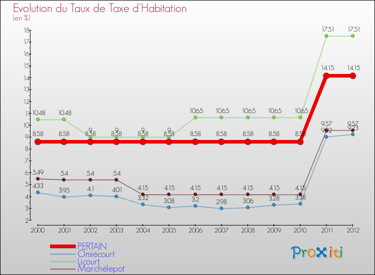 Evolution du taux de la taxe d'habitation pour PERTAIN et les communes proches Comparaison des taux de la taxe d'habitation pour PERTAIN et les communes voisines