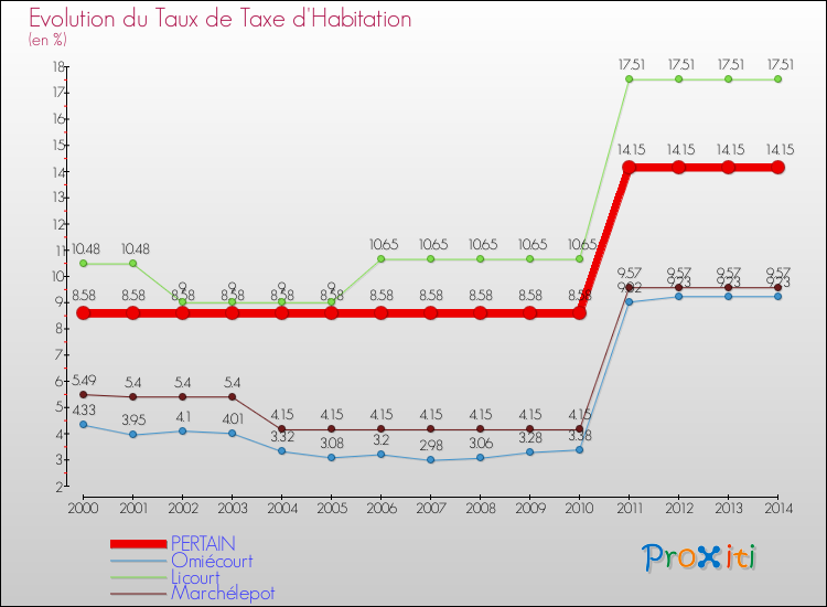 Evolution du taux de la taxe d'habitation pour PERTAIN et les communes proches de 2000 à 2014 Comparaison des taux de la taxe d'habitation pour PERTAIN et les communes voisines de 2000 à 2014