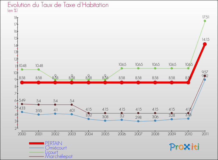 Evolution du taux de la taxe d'habitation pour PERTAIN et les communes proches Comparaison des taux de la taxe d'habitation pour PERTAIN et les communes voisines
