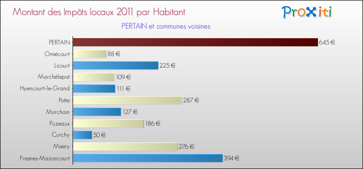 Montant des impôts locaux par Habitant pour PERTAIN et les communes proches Comparaison des impôts locaux par habitant pour PERTAIN et les communes voisines