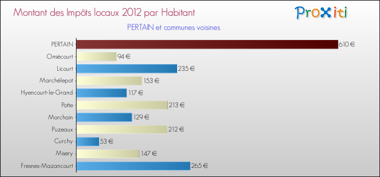 Montant des impôts locaux par Habitant pour PERTAIN et les communes proches Comparaison des impôts locaux par habitant pour PERTAIN et les communes voisines