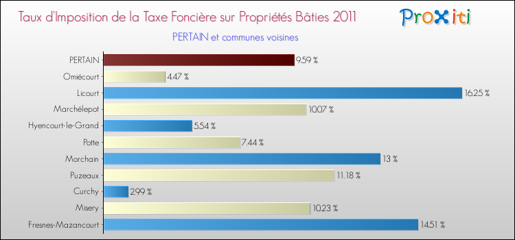 Taux d'imposition de la taxe foncière sur le bati 2011 pour PERTAIN et les communes proches Comparaison des taux d'imposition de la taxe foncière sur le bati 2011 pour PERTAIN et les communes voisines