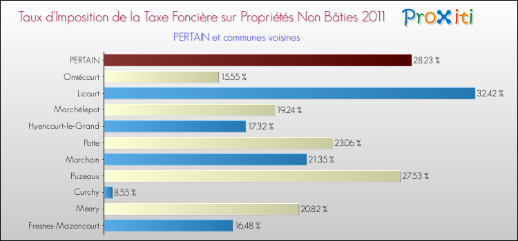 Taux d'imposition de la taxe foncière sur les immeubles et terrains non batis 2011 pour PERTAIN et les communes proches Comparaison des taux d'imposition de la taxe foncière sur les immeubles et terrains non batis 2011 pour PERTAIN et les communes voisines