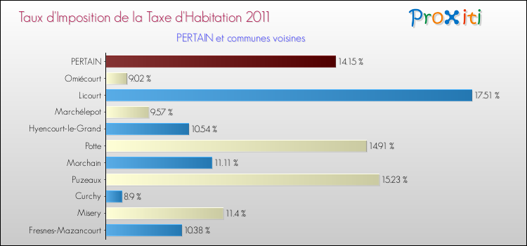 Taux d'imposition de la taxe d'habitation 2011 pour PERTAIN et les communes proches Comparaison des taux d'imposition de la taxe d'habitation 2011 pour PERTAIN et les communes voisines