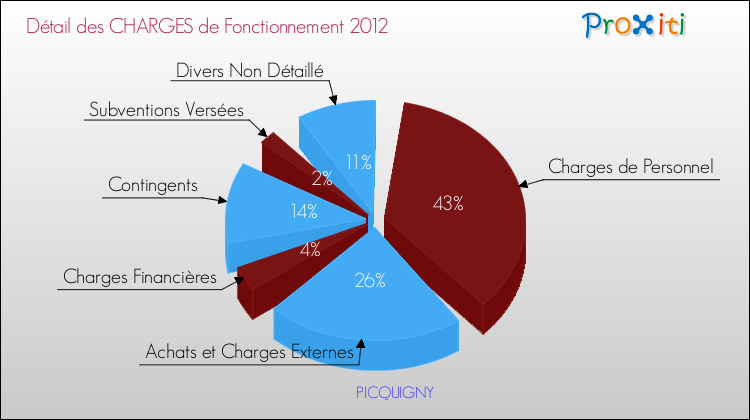 Décomposition des Charges de Fonctionnement 2012 de la commune de PICQUIGNY Charges de Fonctionnement 2012 pour la commune de PICQUIGNY