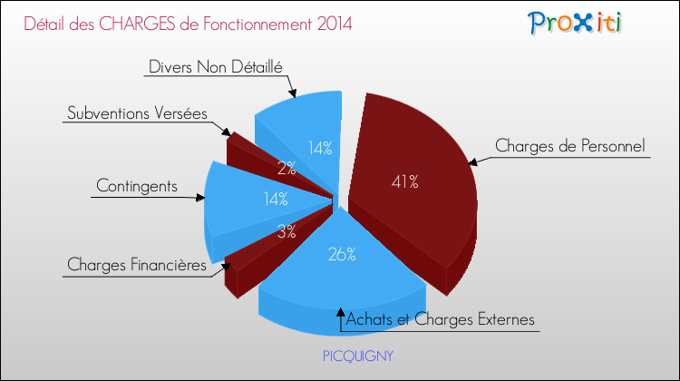 Décomposition des Charges de Fonctionnement 2014 de la commune de PICQUIGNY Charges de Fonctionnement 2014 pour la commune de PICQUIGNY