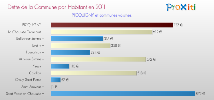 Dette par habitant de la commune en 2011 pour PICQUIGNY et les communes proches Comparaison de la dette par habitant de la commune en 2011 pour PICQUIGNY et les communes voisines