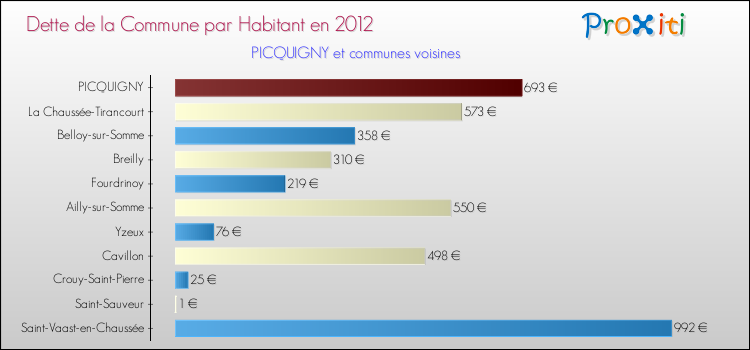 Dette par habitant de la commune en 2012 pour PICQUIGNY et les communes proches Comparaison de la dette par habitant de la commune en 2012 pour PICQUIGNY et les communes voisines