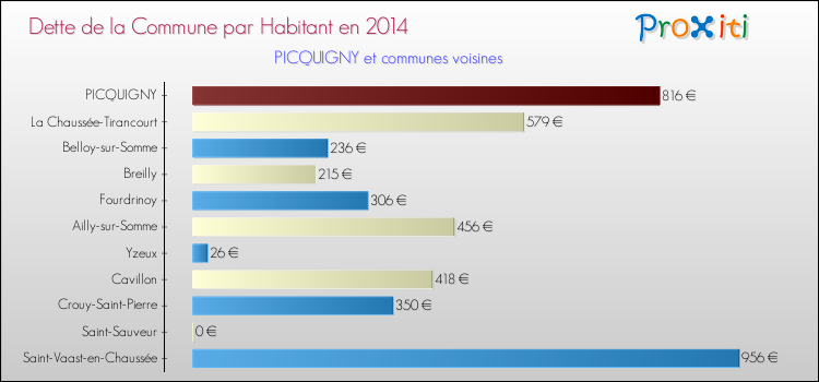 Dette par habitant de la commune en 2014 pour PICQUIGNY et les communes proches Comparaison de la dette par habitant de la commune en 2014 pour PICQUIGNY et les communes voisines