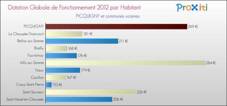 Montant des dotations globales de fonctionnement DGF par Habitant pour PICQUIGNY et les communes proches Comparaison des des dotations globales de fonctionnement DGF par habitant pour PICQUIGNY et les communes voisines