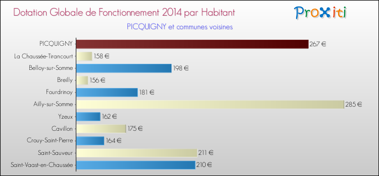 Montant des dotations globales de fonctionnement DGF par Habitant pour PICQUIGNY et les communes proches en 2014. Comparaison des des dotations globales de fonctionnement DGF par habitant pour PICQUIGNY et les communes voisines en 2014.