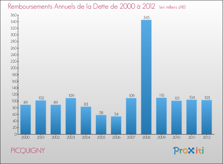Evolution de l'annuité de la dette pour la commune de PICQUIGNY de 2000 à 2012 Annuités de la dette pour PICQUIGNY de 2000 à 2012