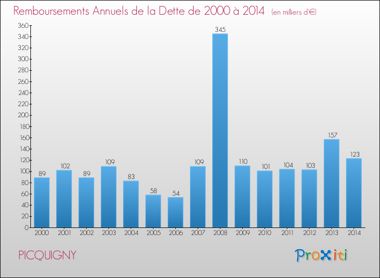 Evolution de l'annuité de la dette pour la commune de PICQUIGNY de 2000 à 2014 Annuités de la dette pour PICQUIGNY de 2000 à 2014