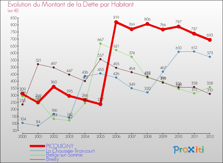 Evolution de la dette par habitant pour la commune de PICQUIGNY et les communes proches de 2000 à 2012 Comparaison de la dette par habitant pour PICQUIGNY et les communes voisines de 2000 à 2012