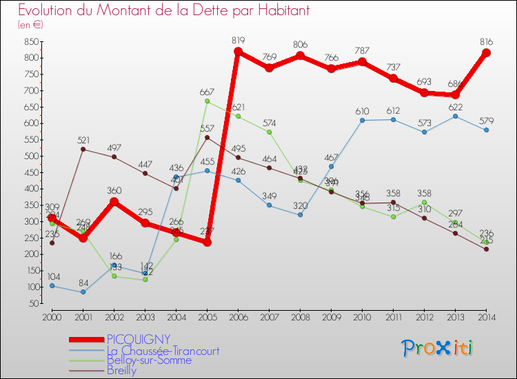 Evolution de la dette par habitant pour la commune de PICQUIGNY et les communes proches de 2000 à 2014 Comparaison de la dette par habitant pour PICQUIGNY et les communes voisines de 2000 à 2014