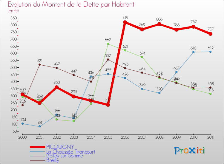 Evolution de la dette par habitant pour la commune de PICQUIGNY et les communes proches Comparaison de la dette par habitant pour PICQUIGNY et les communes voisines