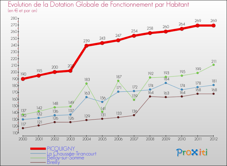 Evolution et montant de la dotation globale de fonctionnement par Habitant pour PICQUIGNY et les communes proches Comparaison des dotations globales de fonctionnement par habitant pour PICQUIGNY et les communes voisines