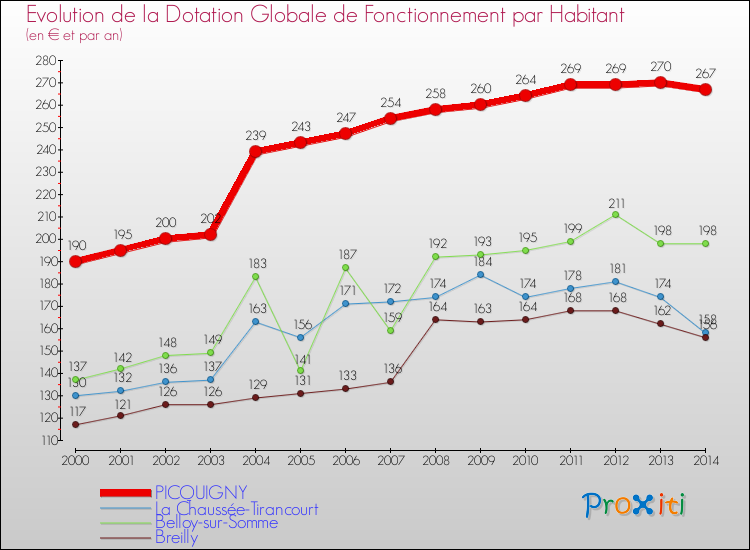 Evolution et montant de la dotation globale de fonctionnement par Habitant pour PICQUIGNY et les communes proches de 2000 à 2014. Comparaison des dotations globales de fonctionnement par habitant pour PICQUIGNY et les communes voisines de 2000 à 2014.