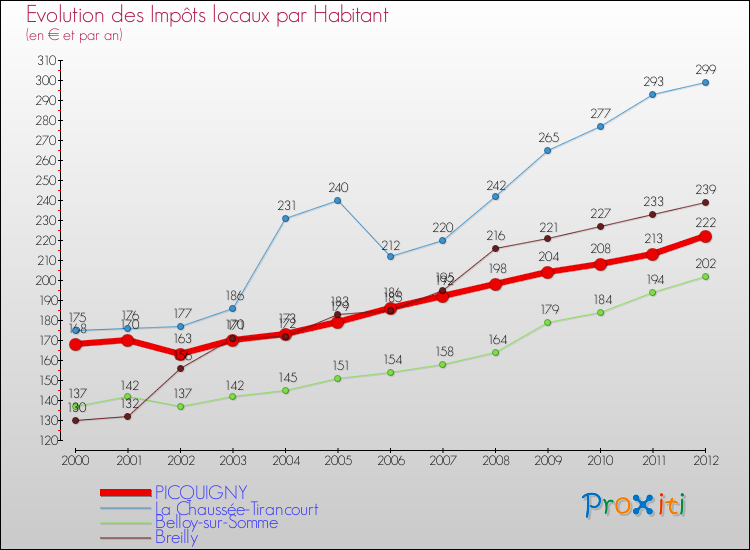 Evolution et montant des impôts locaux par Habitant pour PICQUIGNY et les communes proches Comparaison des impôts locaux par habitant pour PICQUIGNY et les communes voisines