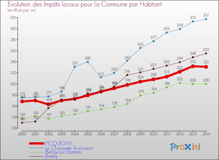 Evolution et montant des impôts locaux par Habitant pour PICQUIGNY et les communes proches de 2000 à 2014 Comparaison des impôts locaux par habitant pour PICQUIGNY et les communes voisines de 2000 à 2014