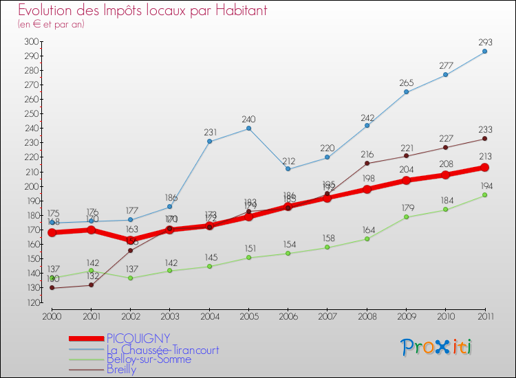 Evolution et montant des impôts locaux par Habitant pour PICQUIGNY et les communes proches Comparaison des impôts locaux par habitant pour PICQUIGNY et les communes voisines