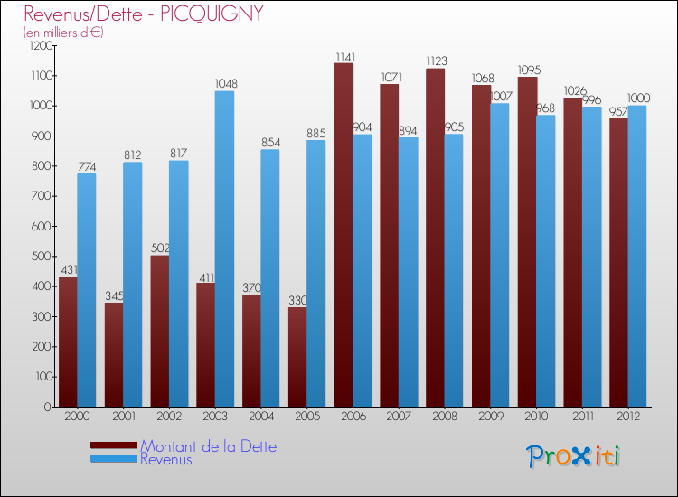 Evolution comparée de la dette et des revenus pour la commune de PICQUIGNY de 2000 à 2012 Comparaison de la dette et des revenus pour PICQUIGNY de 2000 à 2012