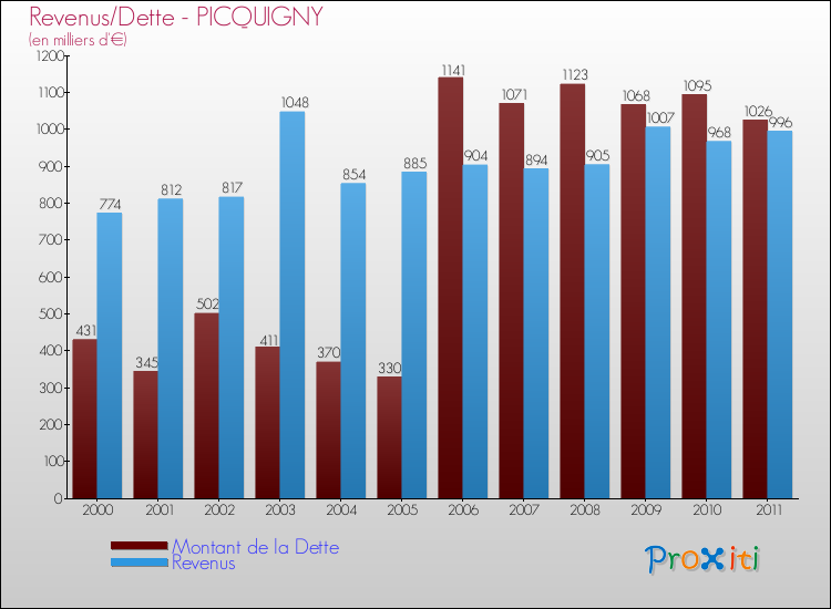 Evolution comparée de la dette et des revenus pour la commune de PICQUIGNY de 2000 à 2011 Comparaison de la dette et des revenus pour PICQUIGNY de 2000 à 2011