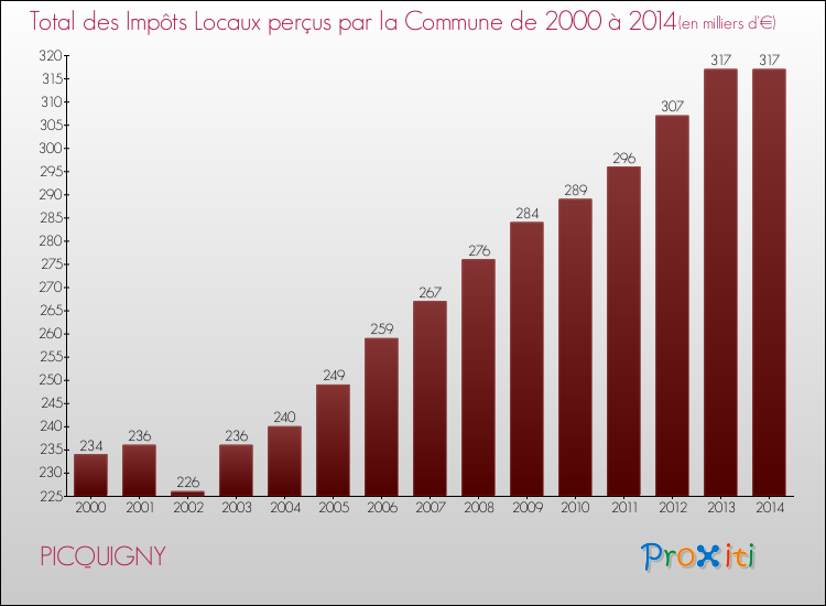 Evolution des Impôts Locaux pour la commune de PICQUIGNY de 2000 à 2014 Evolution des Impôts Locaux pour PICQUIGNY de 2000 à 2014
