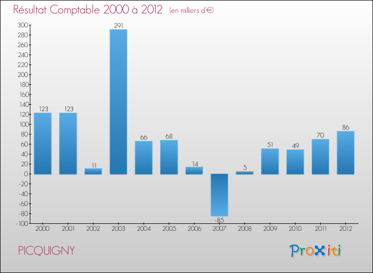 Evolution du résultat comptable pour la commune de PICQUIGNY de 2000 à 2012 Evolution du résultat comptable pour PICQUIGNY de 2000 à 2012