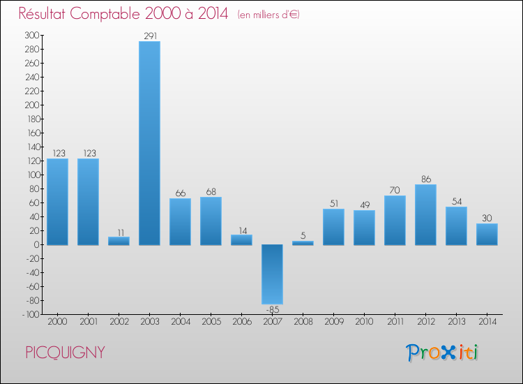 Evolution du résultat comptable pour la commune de PICQUIGNY de 2000 à 2014 Evolution du résultat comptable pour PICQUIGNY de 2000 à 2014