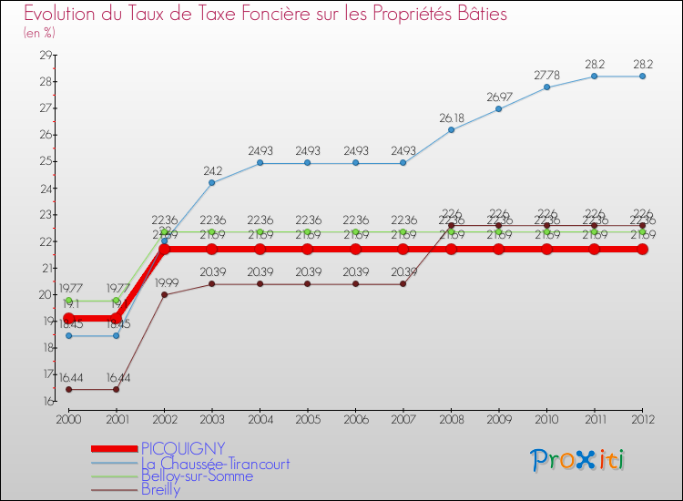 Evolution du taux de la taxe foncière sur le bati pour PICQUIGNY et les communes proches de 2000 à 2012 Comparaison des taux de taxe foncière sur le bati pour PICQUIGNY et les communes voisines de 2000 à 2012