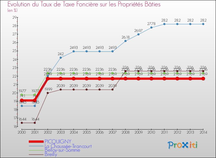 Evolution du taux de la taxe foncière sur le bati pour PICQUIGNY et les communes proches de 2000 à 2014 Comparaison des taux de taxe foncière sur le bati pour PICQUIGNY et les communes voisines de 2000 à 2014