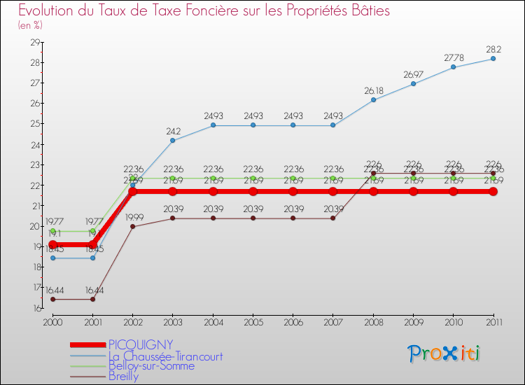 Evolution du taux de la taxe foncière sur le bati pour PICQUIGNY et les communes proches Comparaison des taux de taxe foncière sur le bati pour PICQUIGNY et les communes voisines