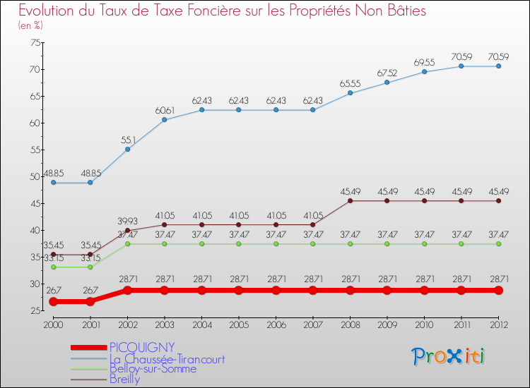 Evolution du taux de la taxe foncière sur les immeubles et terrains non batis pour PICQUIGNY et les communes proches de 2000 à 2012 Comparaison des taux de la taxe foncière sur les immeubles et terrains non batis pour PICQUIGNY et les communes voisines de 2000 à 2012