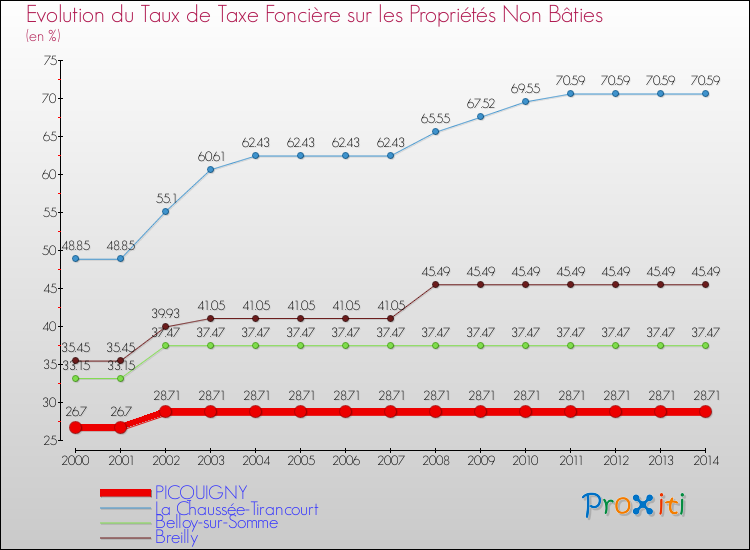 Evolution du taux de la taxe foncière sur les immeubles et terrains non batis pour PICQUIGNY et les communes proches de 2000 à 2014 Comparaison des taux de la taxe foncière sur les immeubles et terrains non batis pour PICQUIGNY et les communes voisines de 2000 à 2014