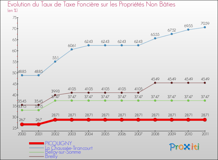 Evolution du taux de la taxe foncière sur les immeubles et terrains non batis pour PICQUIGNY et les communes proches Comparaison des taux de la taxe foncière sur les immeubles et terrains non batis pour PICQUIGNY et les communes voisines