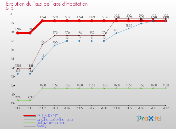 Evolution du taux de la taxe d'habitation pour PICQUIGNY et les communes proches Comparaison des taux de la taxe d'habitation pour PICQUIGNY et les communes voisines