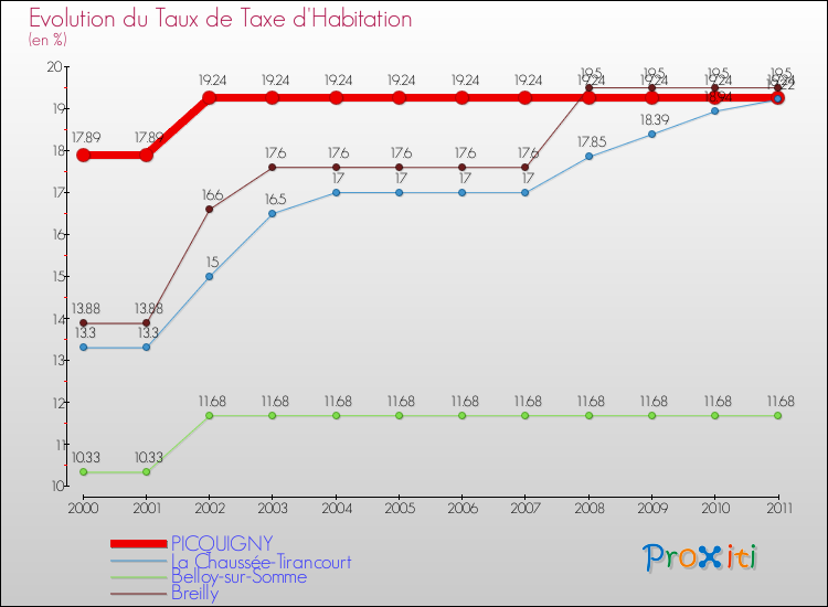 Evolution du taux de la taxe d'habitation pour PICQUIGNY et les communes proches Comparaison des taux de la taxe d'habitation pour PICQUIGNY et les communes voisines