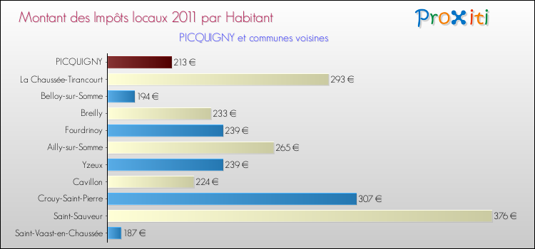 Montant des impôts locaux par Habitant pour PICQUIGNY et les communes proches Comparaison des impôts locaux par habitant pour PICQUIGNY et les communes voisines