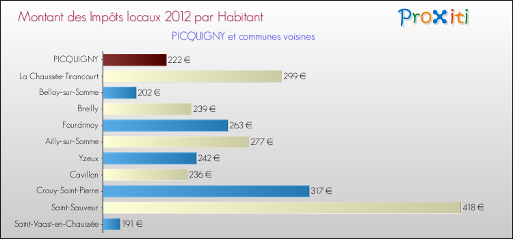 Montant des impôts locaux par Habitant pour PICQUIGNY et les communes proches Comparaison des impôts locaux par habitant pour PICQUIGNY et les communes voisines