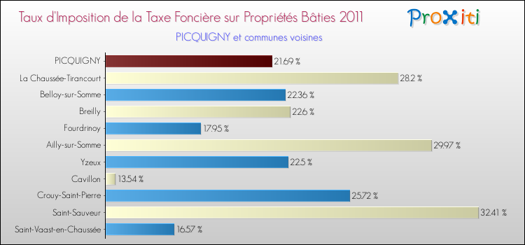 Taux d'imposition de la taxe foncière sur le bati 2011 pour PICQUIGNY et les communes proches Comparaison des taux d'imposition de la taxe foncière sur le bati 2011 pour PICQUIGNY et les communes voisines