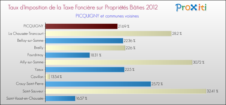 Taux d'imposition de la taxe foncière sur le bati 2012 pour PICQUIGNY et les communes proches Comparaison des taux d'imposition de la taxe foncière sur le bati 2012 pour PICQUIGNY et les communes voisines