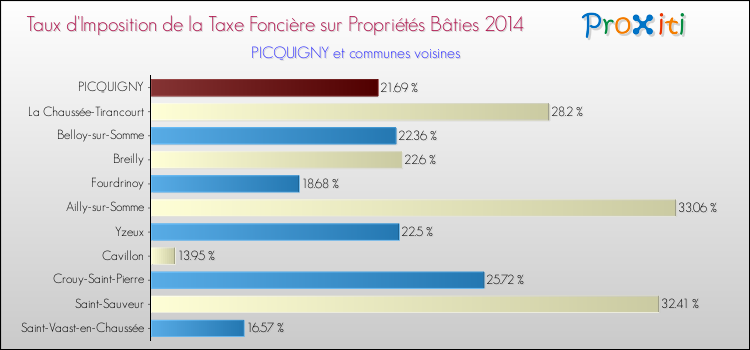 Taux d'imposition de la taxe foncière sur le bati 2014 pour PICQUIGNY et les communes proches Comparaison des taux d'imposition de la taxe foncière sur le bati 2014 pour PICQUIGNY et les communes voisines