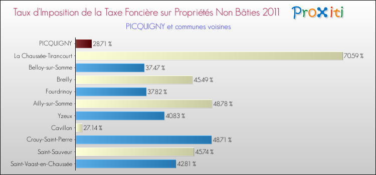 Taux d'imposition de la taxe foncière sur les immeubles et terrains non batis 2011 pour PICQUIGNY et les communes proches Comparaison des taux d'imposition de la taxe foncière sur les immeubles et terrains non batis 2011 pour PICQUIGNY et les communes voisines