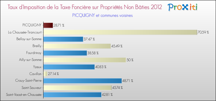 Taux d'imposition de la taxe foncière sur les immeubles et terrains non batis 2012 pour PICQUIGNY et les communes proches Comparaison des taux d'imposition de la taxe foncière sur les immeubles et terrains non batis 2012 pour PICQUIGNY et les communes voisines
