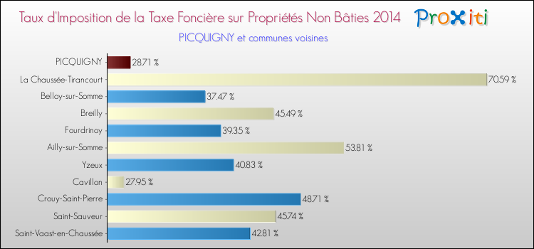 Taux d'imposition de la taxe foncière sur les immeubles et terrains non batis 2014 pour PICQUIGNY et les communes proches Comparaison des taux d'imposition de la taxe foncière sur les immeubles et terrains non batis 2014 pour PICQUIGNY et les communes voisines