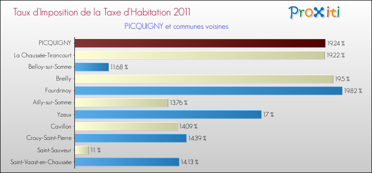 Taux d'imposition de la taxe d'habitation 2011 pour PICQUIGNY et les communes proches Comparaison des taux d'imposition de la taxe d'habitation 2011 pour PICQUIGNY et les communes voisines
