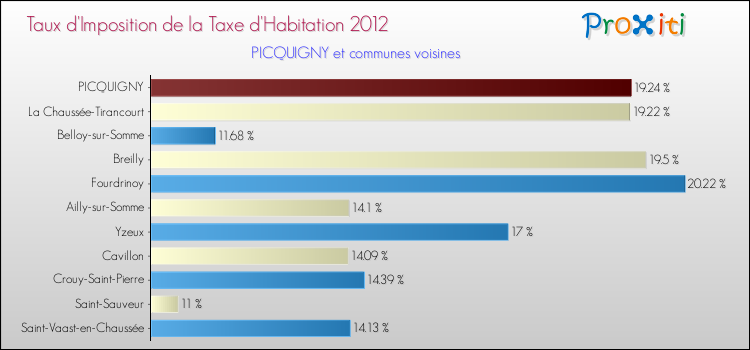 Taux d'imposition de la taxe d'habitation 2012 pour PICQUIGNY et les communes proches Comparaison des taux d'imposition de la taxe d'habitation 2012 pour PICQUIGNY et les communes voisines
